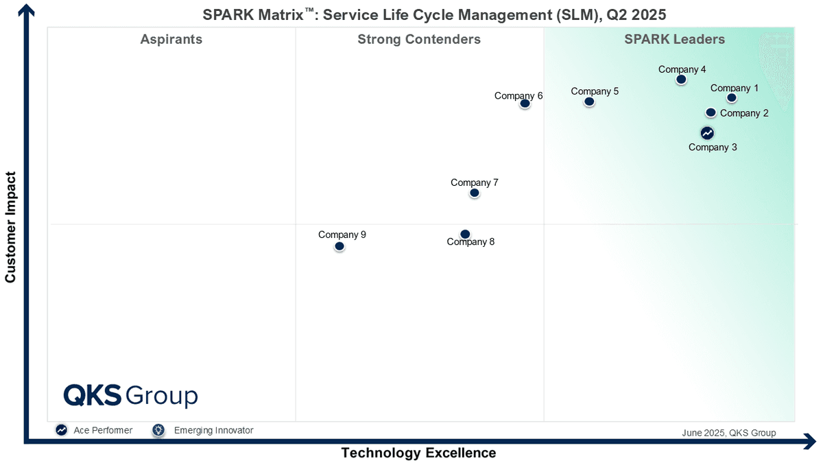 Christi04069692's tweet image. Leading the Way in Service Excellence — SPARK Matrix™: SLM, Q2 2025 by QKS Group
Click here: qksgroup.com/market-researc…

#SPARKMatrix #ServiceLifecycleManagement #SLM2025 #QKSGroup #DigitalTransformation #ServiceManagement #LifecycleManagement