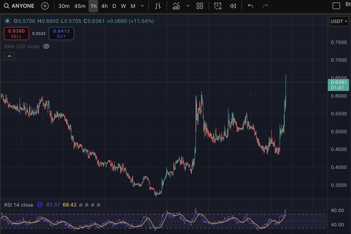 2xnmore (@2xnmore) on Twitter photo Is $ANYONE noticing, is the #AI #altcoin finally waking up.
#Anyone has been building in silence and the results maybe manifesting.
Here are some of their recent milestones that may have positively affected its price.
<a href="/AnyoneFDN/">ANyONe Protocol</a> 🧵 Is $ANYONE noticing, is the #AI #altcoin finally waking up.
#Anyone has been building in silence and the results maybe manifesting.
Here are some of their recent milestones that may have positively affected its price.
<a href="/AnyoneFDN/">ANyONe Protocol</a> 🧵