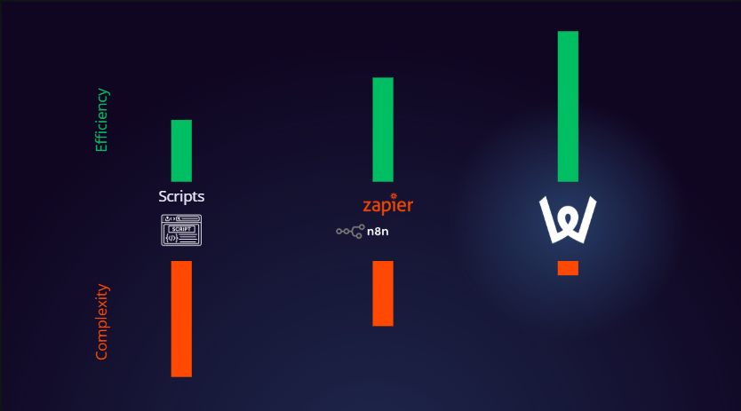 workloopai's tweet photo. Automation used to mean wiring tools together.

Now you just type what you want, and Workloop executes it end-to-end.

Natural language → execution → compounding efficiency. https://t.co/3Nbs5HmIiR