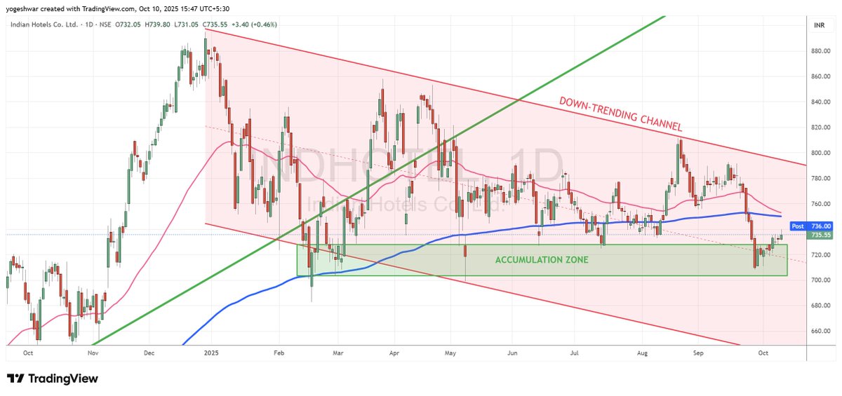 trainingspath's tweet image. Check out my #INDHOTEL analysis on @TradingView: in.tradingview.com/chart/INDHOTEL… 

India Hotels has faced persistent selling since the start of the year, breaking its uptrend and entering a bearish phase.