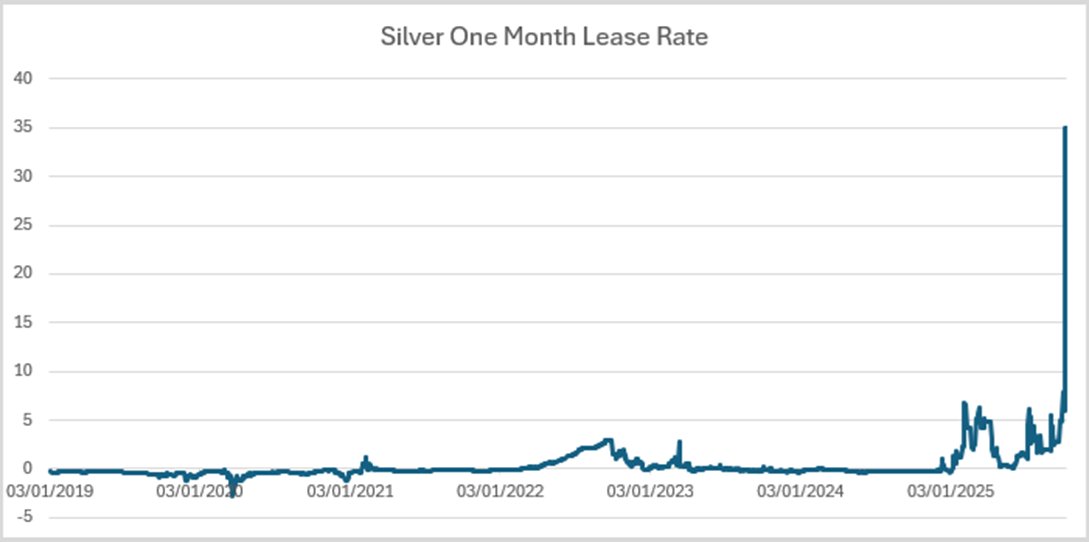 MacrostrategyP's tweet image. ***** Silver - Lease rates show a HUGE problem...

Silver lease rates went ballistic yesterday. The 1-, 3- and 12-month lease rates jumped to 35%, 20% and 8.6% respectively. This highlights the shortage of silver, and the cost, therefore, of holding short positions, or…