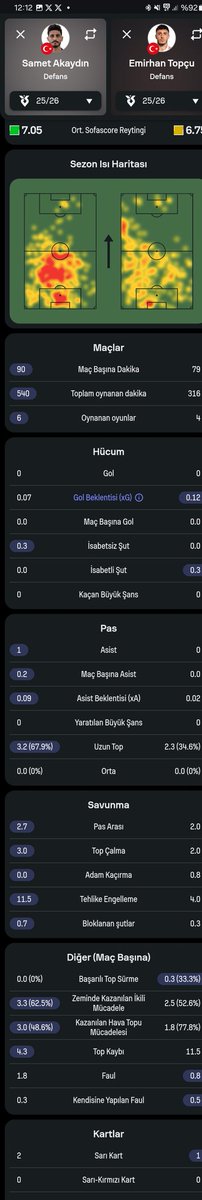 Adamın bir tane istatistigi Sametten iyi değil. Maç basi ortalama 11.5 top kaybiyla oynuyor defans oyuncusu bu! Bu sayi sametin 4.3!.  Yeter valla gına geldi bu bjklilerin hayal dunyasinda yaşamasindan.