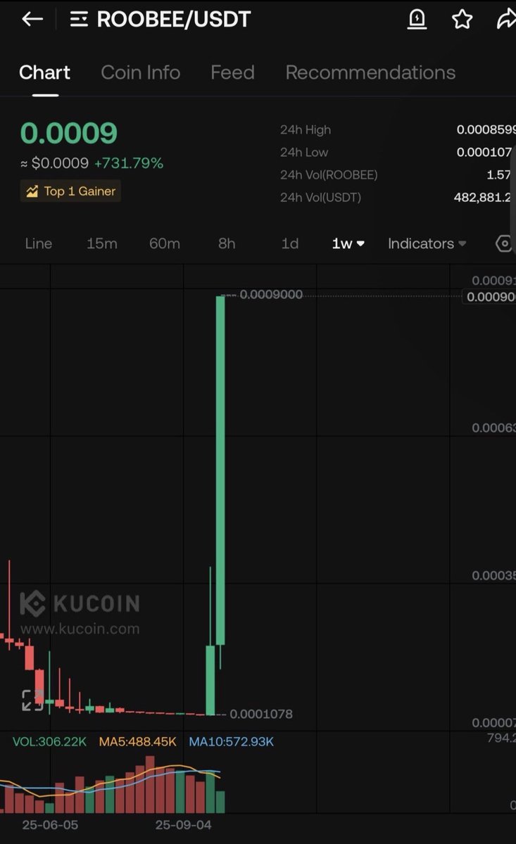 Bitcoinhabebe's tweet photo. NEW EXPLOSIVE GEM INCOMING ON 300 likes &amp; 100 Retweets ⏰💣.

Last two explosive gems given : 

$ROOBEE 700% &amp; $XLAB 100% 

Like , Rt, , follow, notifications on , &amp; wait. https://t.co/GVq2JRfeyR