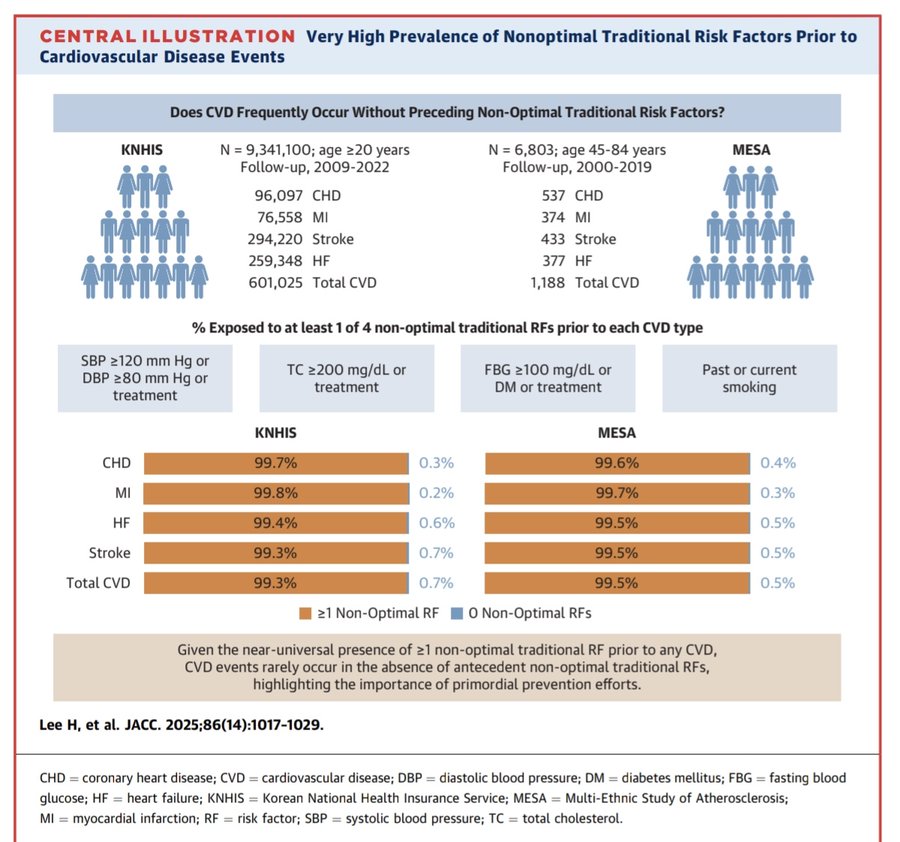 99% de los eventos cardiovasculares de "explican", por 4 factores:
Presión elevada
Resistencia a Insulina
Colesterol elevado
Tabaquismo

Un detalle no menor que salvo tabaquismo, los otros 3 son RESPUESTAS del organismo a algo...