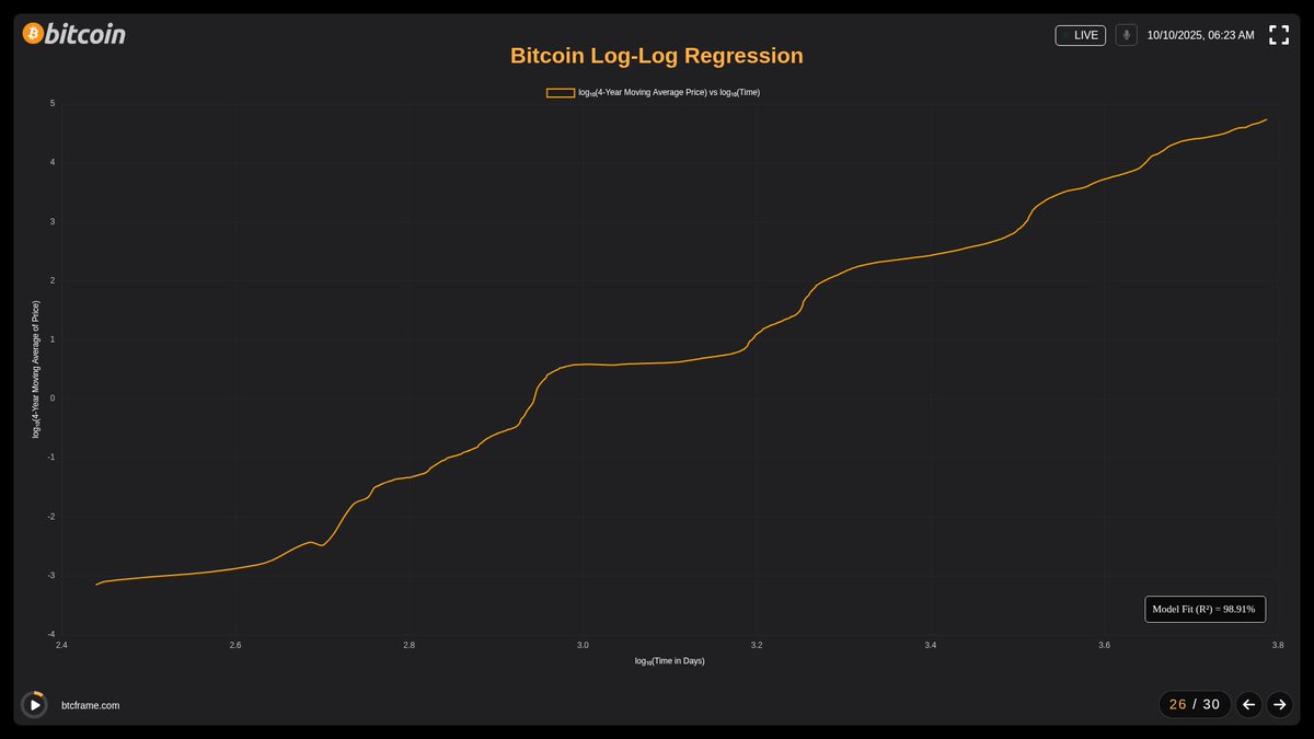 btcframe's tweet image. In the world of Bitcoin, the log-log regression chart is like watching a masterpiece unfold. 📈 With a model fit of 98.91%, it's a reminder that the long-term vision is as solid as ever. Keep stacking those sats and stay patient! 🧡🚀