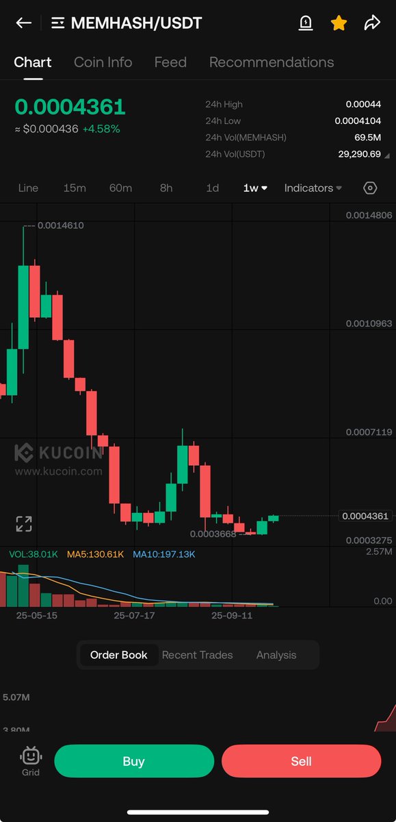 Crypto1magician's tweet photo. #memhash
الرسم البياني على الفريم الاسبوعي يبدو صعودي
اتوقع لها صعود قوي قريباً
سعر الشراء : 0.000436
الاهداف
0.00052
0.00058
0.00067
0.00088
0.00146
Sl : 15%
🔥🔥🔥🔥🔥🔥 https://t.co/hNDDC1umOu