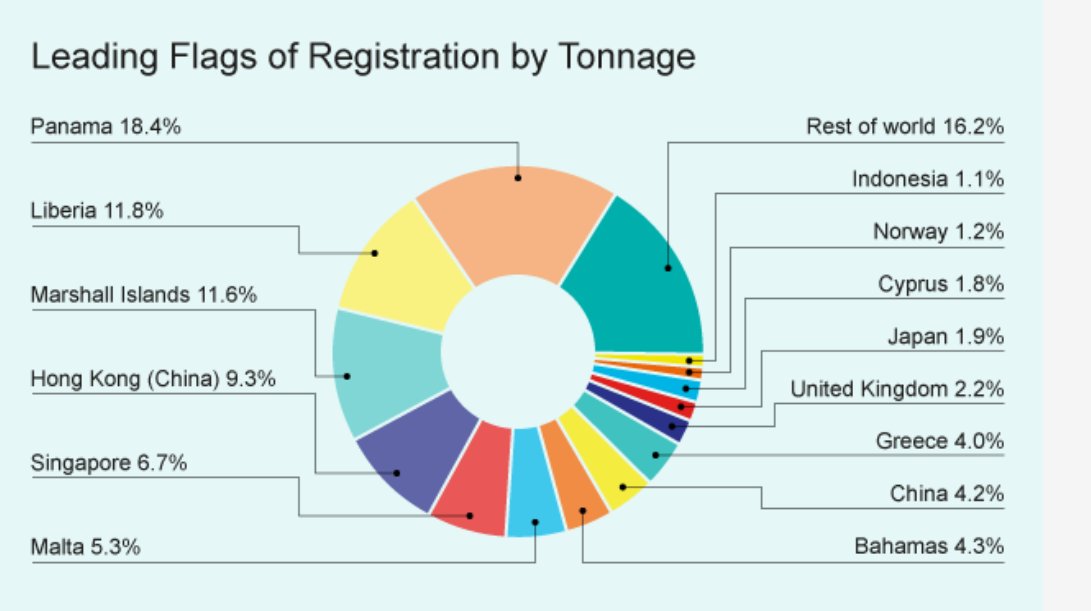 RobertsonJohn88's tweet photo. I don't think China will be collecting significant port charges on vessels flying the USA flag or US built ships🤣. 25%+ ownership by US companies, organizations, individuals is a different story. https://t.co/Krj8TZkrGk