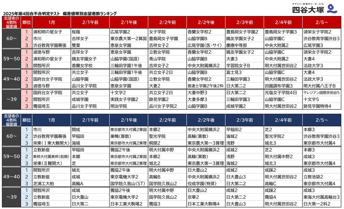 志望校をもっと細かく】 第4回合不合判定テストの試験日別志望者数