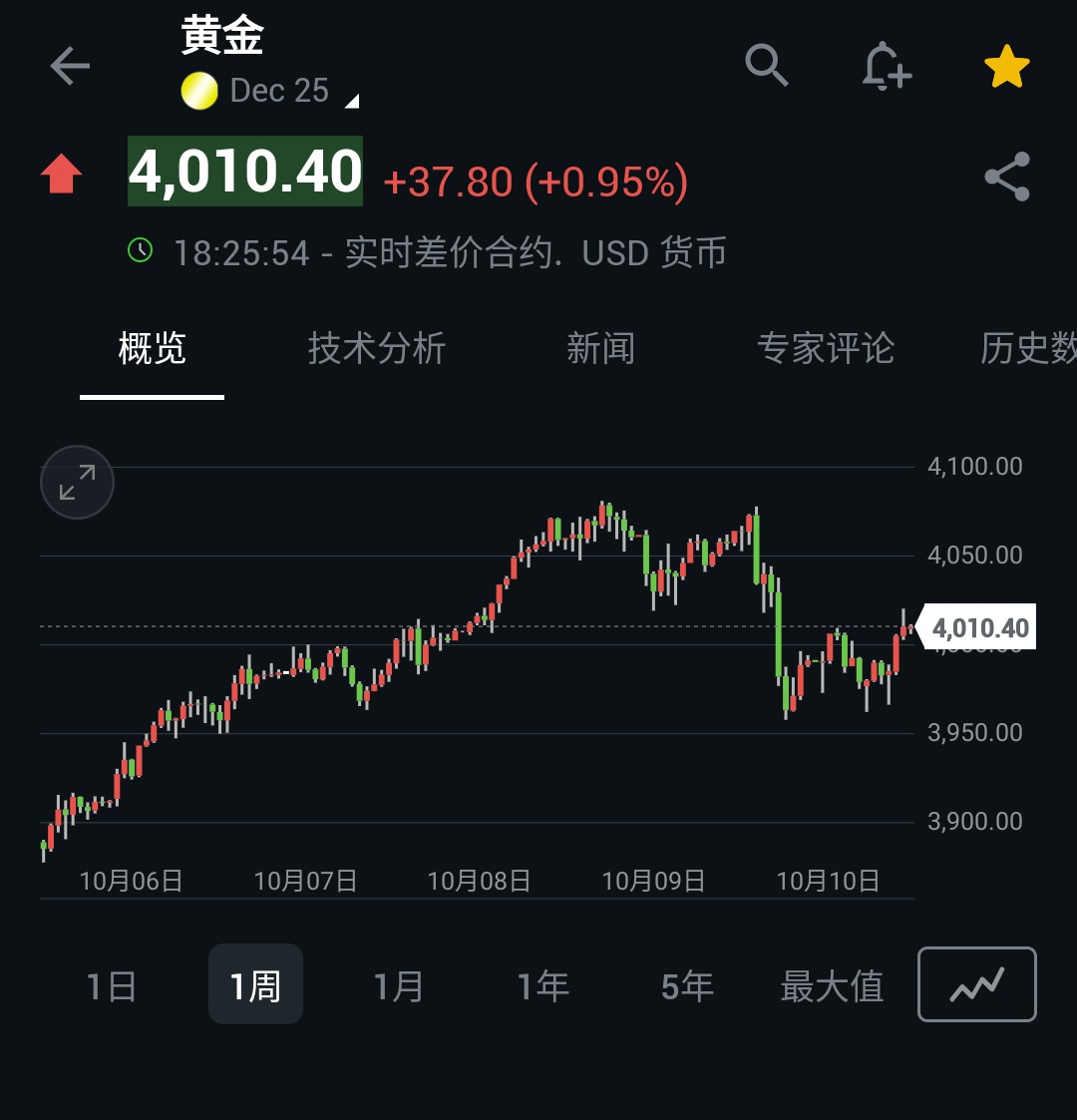 4000关口空头肯定要挣扎一段时间，不会轻易放弃。但估计也就是能防守1周到2周的时间