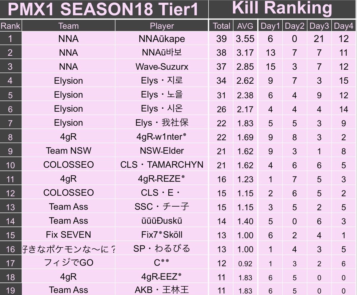 総合一位
ギルラン2位
#PMX1
