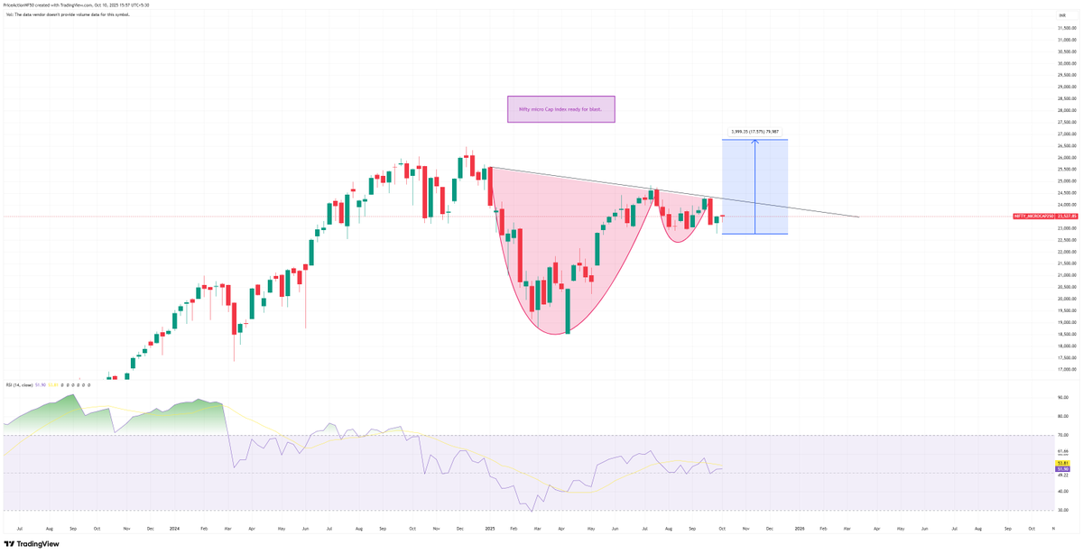 PRICE_ACTIONN's tweet photo. #Analysis , #NiftyMicroCap  ready for blast!

Looking at ATH in few months if the line breaks, VCP pattern in progress for the index https://t.co/hqkoeHLdqc