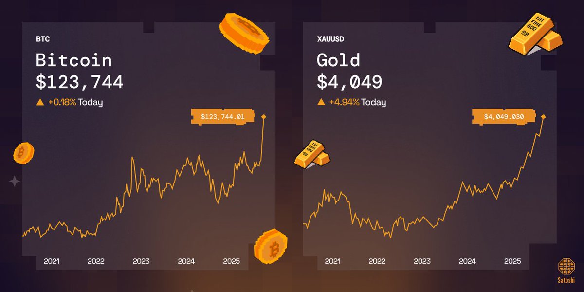 📙 At this time:

1 Kilo of Gold = $129K
1 Bitcoin = $123K

Physical gold is gradually fading into the background, along with decentralization and digitalization.

Welcome to trading on the Bitcoin network powered by $SATX.