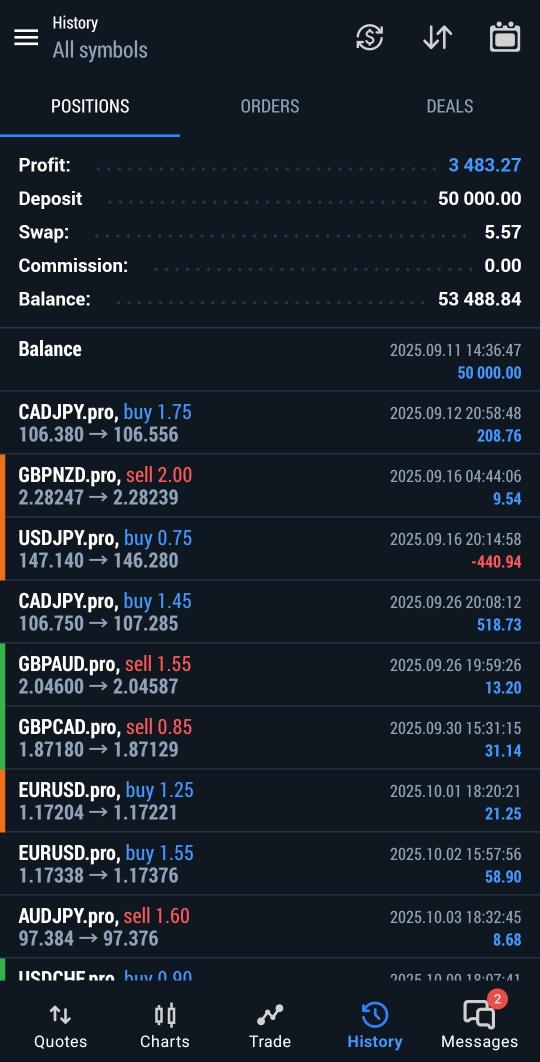 harypips's tweet image. Took 6 months to pass Phase 1 &amp;amp; Phase 2.
Made 3.4K profit in one Month.

I got interview request today from @AlphaCapitalUK