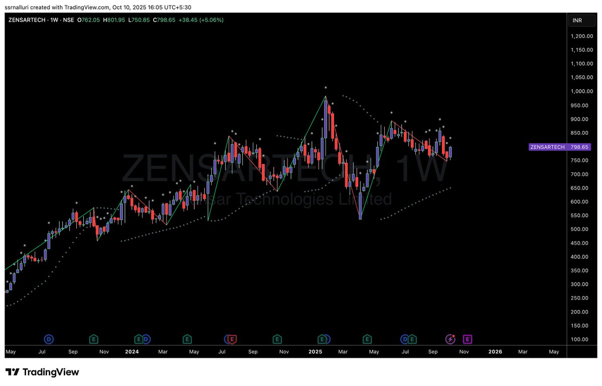 SSRNalluri's tweet image. #zensartech
