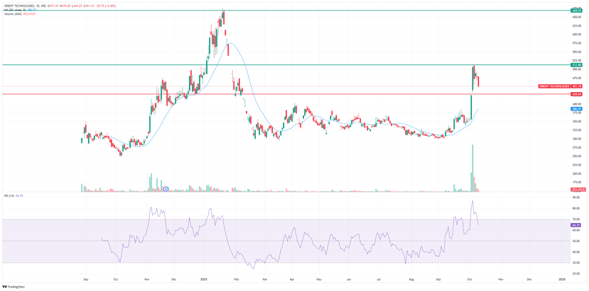 PRICE_ACTIONN's tweet photo. profit booking happening after massive rise in #orienttechnologies.

This is a massive play for AI , data and cloud infrastructure.  if it stabilises near 425/430 levels, could see multi year high in coming months, https://t.co/9wiNgVVJWh
