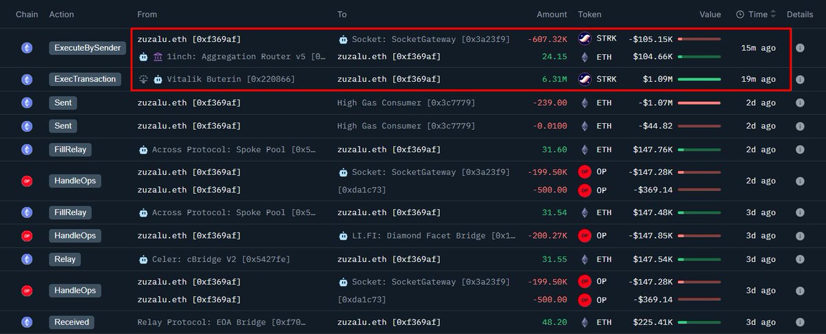 OnchainLens's tweet image. Yesterday, Vitalik received 6.29M $STRK ($988K) from the #Starknet Time Unlock.

Today, he sent all the $STRK to @mfoundation, who has begun selling it. So far, they have sold 607.32K $STRK for 24.15 $ETH, worth $104.6K.

Address: 0xf369af914dbed0ad7afdddebc631ee0fda1b4891