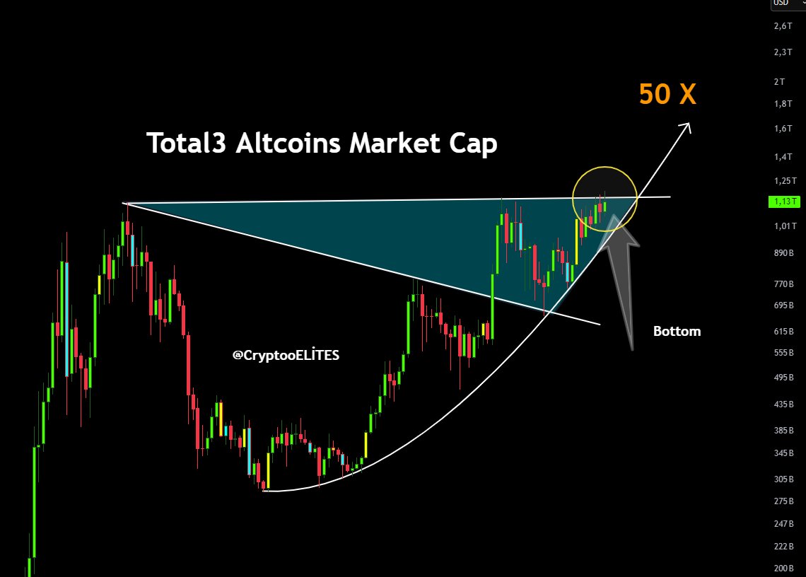 Total3 Altcoins Market Cap is breaking out!

A massive cup &amp; handle formation is completing.

Similar structures in the past have triggered explosive altcoin runs.
Target projection points to a potential 50x opportunity from the bottom.

👉 Are we entering the real Altseason of