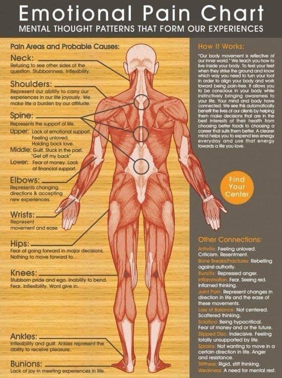vegastarr's tweet image. Your Body Speaks the Mind’s Language 🧠💫
Every ache holds a message — emotional pain stored in physical form. When we listen, we begin to heal. 🌿