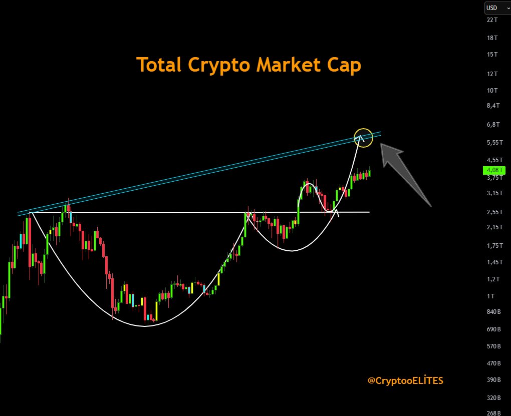 Total Crypto Market Cap

The chart is forming a giant cup &amp; handle pattern.
We are now testing the final resistance zone around 5.5T.

History shows that once this breakout happens → the entire market enters parabolic expansion.
👉 Is the next mega bull run about to begin?