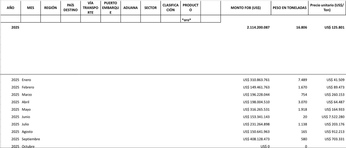 CENDA_chile's tweet photo. #CENDAInforma
Mineras que exportan oro desde Chile deben una explicación al país: el precio promedio del oro declarado por las mineras que lo exportan desde Chile, casi todo en forma de minerales concentrados, es la milésima parte del precio internacional del metal.
Exportaciones chilenas de oro suman 2.114 millones de dólares en los primeros nueve meses de 2025, correspondientes a 16.806 toneladas exportadas, principalmente "minerales de oro y sus concentrados" y en ocasiones simplemente “oro”.
Ello arroja un promedio de 127.801 dólares por tonelada (Información actualizada por CENDA a septiembre, en base a más de doscientos mil registros de exportación de aduanas en 2025).
El precio internacional del oro, en cambio, alcanzó hoy a 4.000 dólares por onza. Considerando que una tonelada equivale a 35 mil onzas, ese precio equivale a 141 millones de dólares por tonelada. En enero el precio era de 95 millones por tonelada, por lo cual el precio promedio en lo que va del año es de alrededor de 120 millones de dólares por tonelada de oro.
Es decir, el precio internacional del oro es alrededor de mil veces mayor que el promedio de precios que declaran las exportadoras chilenas.
¿Quien controla eso?