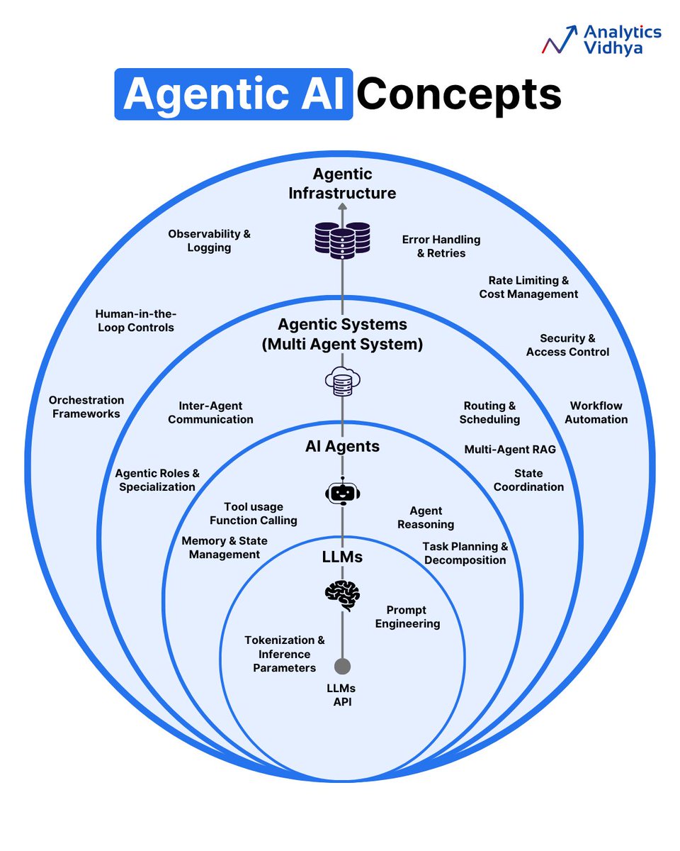 AnalyticsVidhya's tweet image. From LLMs to full-fledged agent ecosystems - here’s how Agentic AI is built, layer by layer. 🚀
Free learning path 👉 analyticsvidhya.com/courses/learni…
#AgenticAI #AnalyticsVidhya #AI