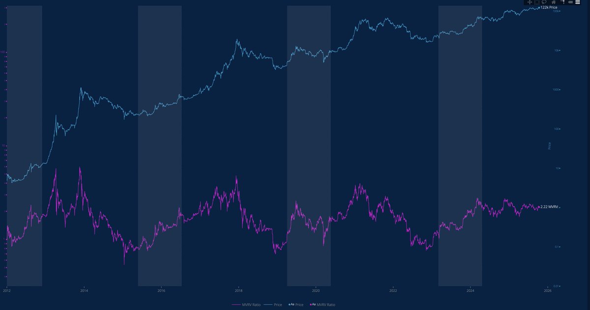 Bitcoin Price and MVRV Ratio Chart Comparison