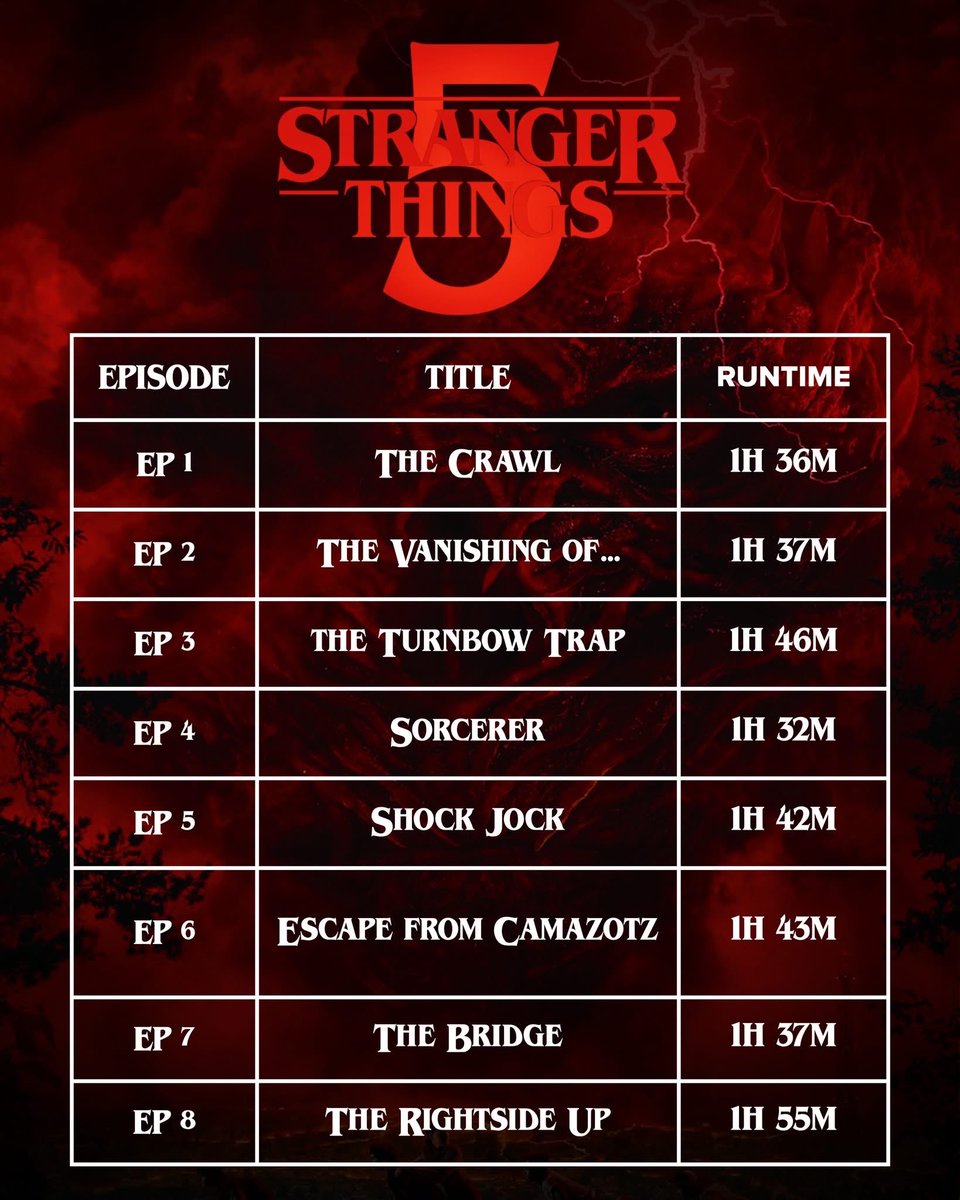 Basically 8 movies…which I am totally fine with! #StrangerThings5