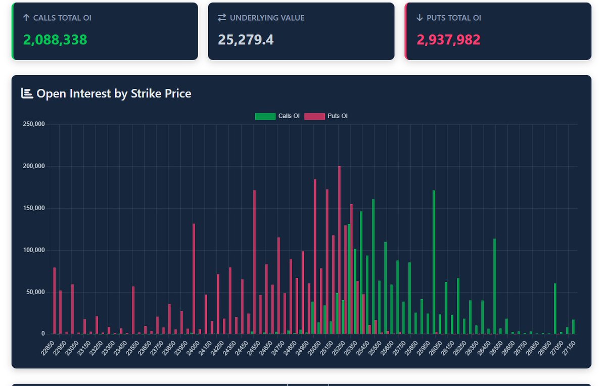 raja81bcs's tweet image. 📊 NIFTY Options Chain – Live Now!
• Strike-wise OI & volume • Bid-ask spreads • Near-ATM & active contracts • Auto-refresh every 2 mins
Plan trades smarter: barawakar.com/nifty
#NIFTY #OptionsChain #TradingTools #FinanceTwitter #Barawakar