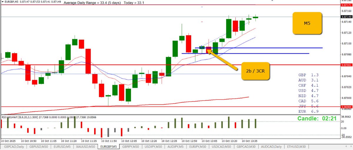 EURGBP +1.5 R Long

Daily Up

M30 Up and closing over daily levels

M5 2b / 3CR for entry

stop trailed until hit

Have a great weekend all!