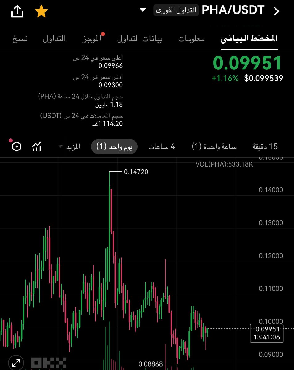 $PHA 🔥🔥🔥
اتوقع جاي دورها بالصعود قريباً 
العملة كبيرة ومن العيار الثقيل 🏋️
عملات الخصوصية تحت النيران اليوم 🔥

باقي انو تلحقهم عملة $PHA 📈