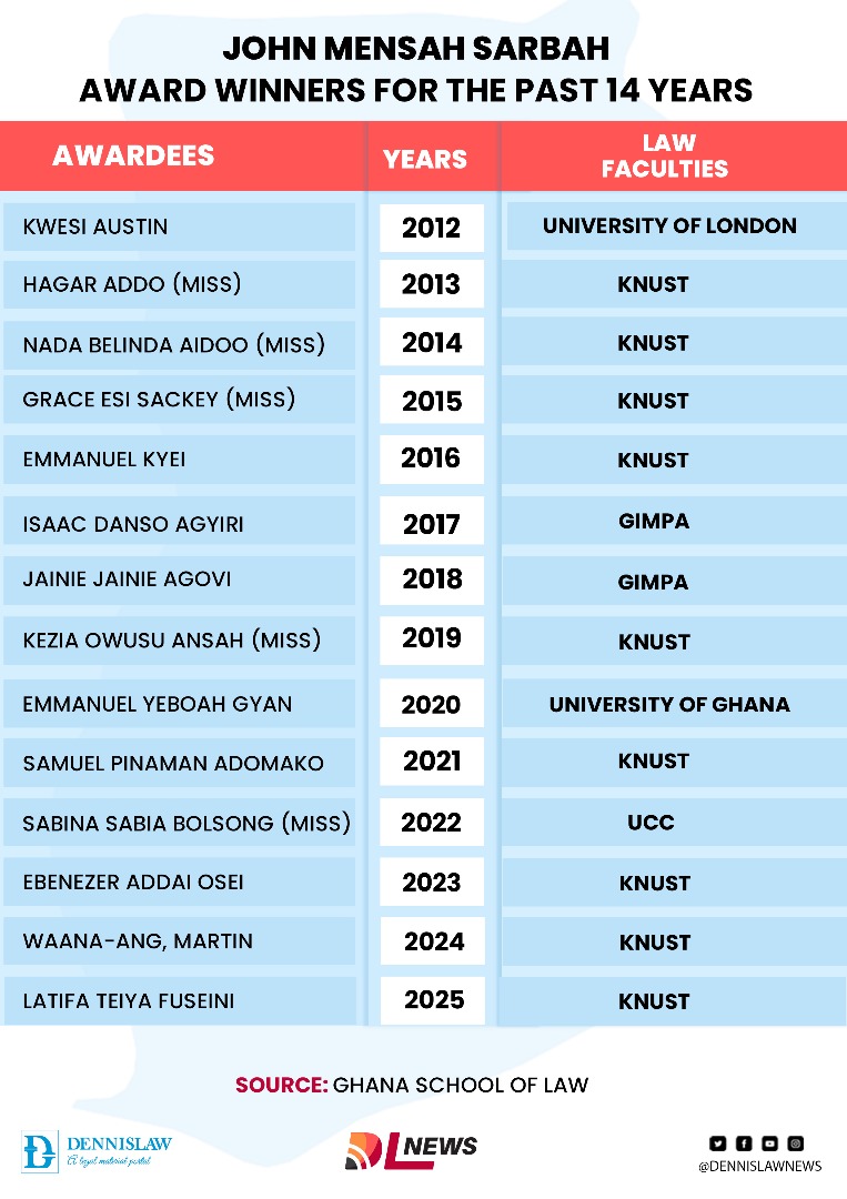 UPDATED! UPDATED! UPADATED...!!!

Can we now say IT IS FINISHED or you go explain?

KNUST KNUST K.N.U.S.......T. LAW FACULTY

<a href="/dennislawnews/">Dennislaw News</a> <a href="/dennislaw_ghana/">Dennislaw</a> <a href="/KNUSTGH/">Kwame Nkrumah University of Science and Technology</a> <a href="/knust/">Marcel Knust</a>