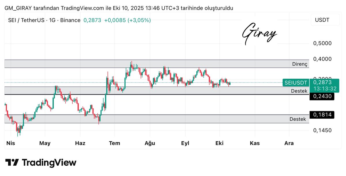 #SEI

Grafiğimizde belirlediğimiz yatay destek alanımızdan tekrardan tepki almış durumda şu an için boyalı alan kaybı olmadığı sürece sıkıntı gözükmüyor. 

⚠️Uyarı: Bu paylaşım yatırım tavsiyesi içermemektedir. Sadece bilgi verme amacıyla hazırlanmıştır. Her zaman olduğu gibi,