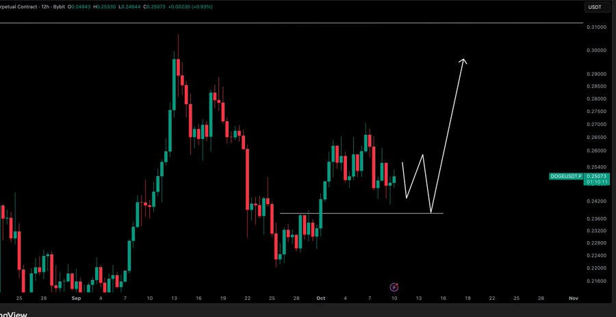 Candlestick chart displaying DOGE/USD price data in black background with green and red bars indicating price fluctuations over time, featuring an upward arrow marker near recent price levels around 0.23, horizontal lines at support levels, and volume indicators at bottom.