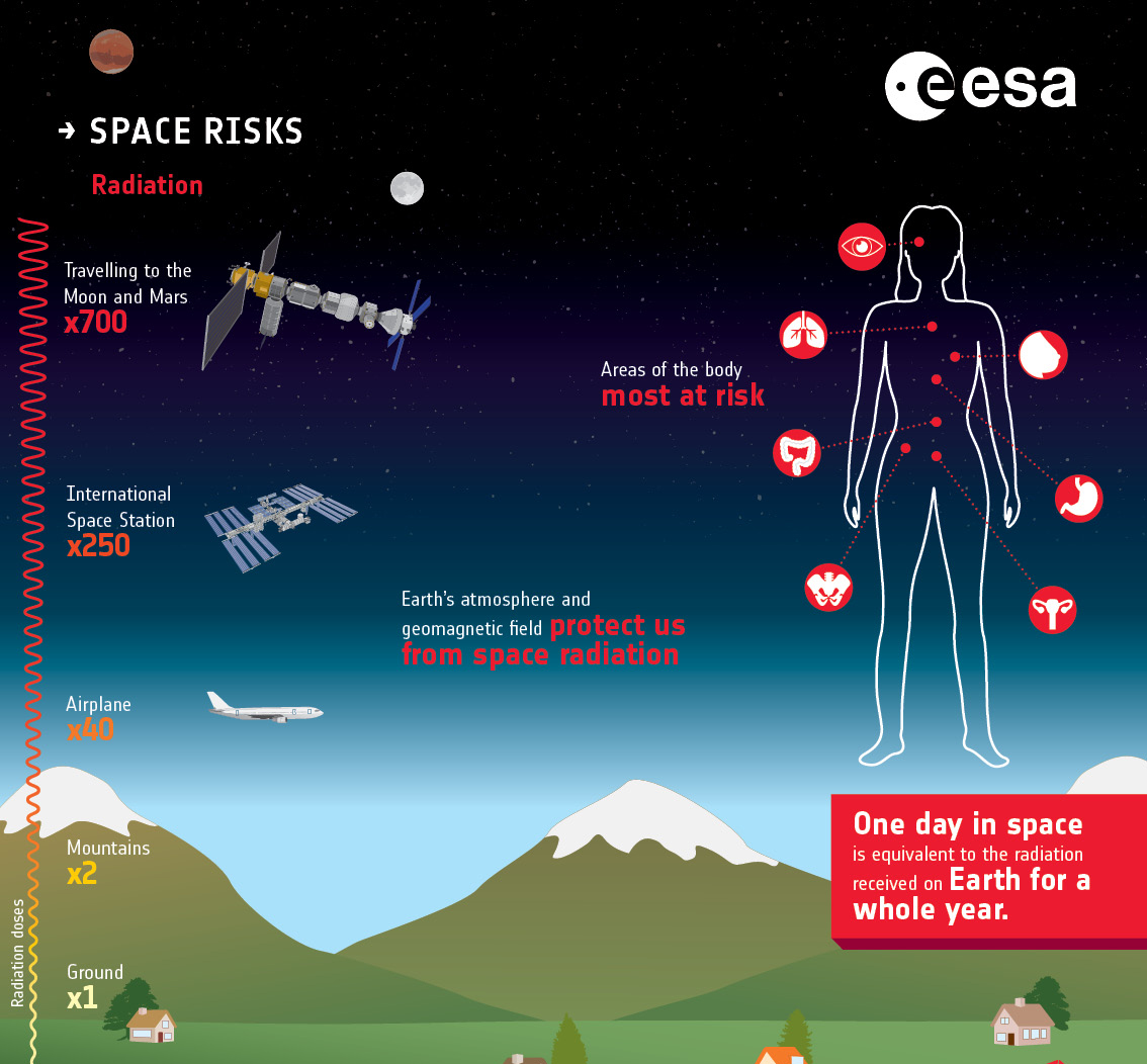 ☢️ One day in space exposes astronauts to the radiation that people on Earth receive over a year.

👩‍🚀 Without the protection of our atmosphere, crews on the International <a href="/Space_Station/">International Space Station</a> live and work under an increased risk of cancer and degenerative diseases.

#LivingInSpace