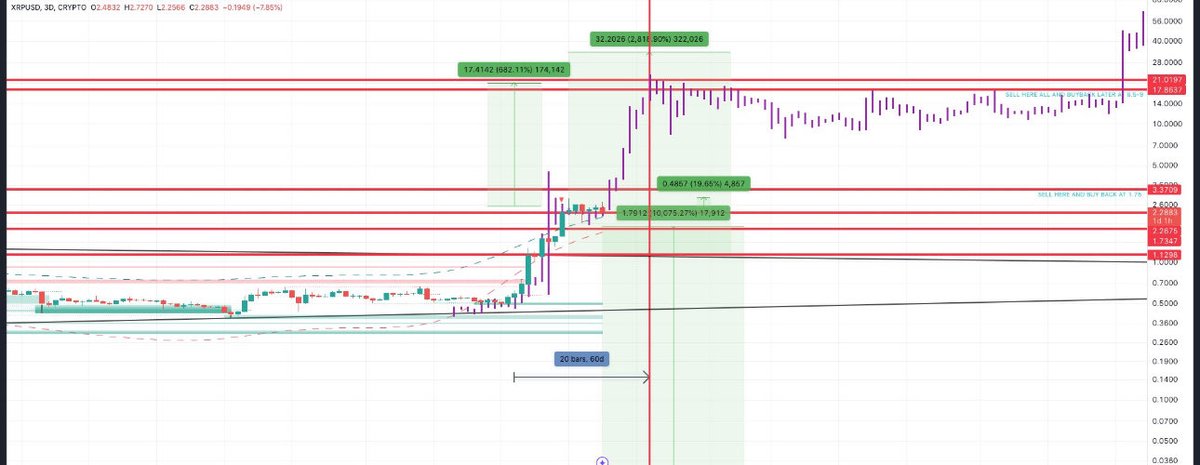 aumtrade's tweet photo. 🚀 XRP Alert: Breaking..Check this chart – we've got green boxes for support, red lines resisting but cracking under pressure. Price at $2.81, down 2% today but weekly momentum screams BULLISH. Next target: $3.50? Who's loading ? #XRP #Ripple #XRPArmy #Crypto #BullRun #ToTheMoon https://t.co/TJuu8R5oHJ