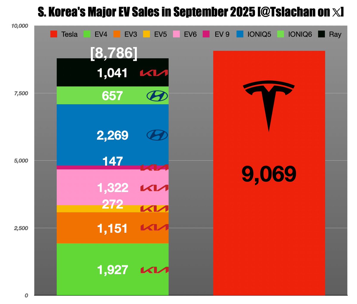 Tslachan's tweet image. $TSLA 🇰🇷
Tesla Korea sold more cars than the country&apos;s *major electric car models in September.

*EV3,4,5,6,9 / IONIQ5,6 / Ray