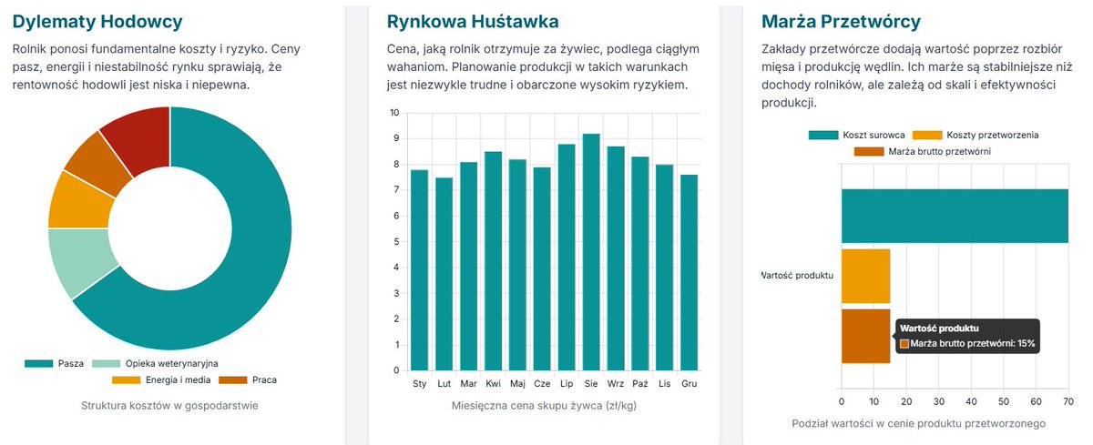 JarekDen's tweet image. Codziennie widzę, ile pracy i ryzyka kosztuje wyhodowanie trzody. Ale czy wiecie, jak ten wysiłek przekłada się na zysk i kto zgarnia największą część tortu? Liczby nie kłamią.
Oto prześwietlenie całego łańcucha dostaw, od chlewni do sklepowej półki, na przykładzie jednego…