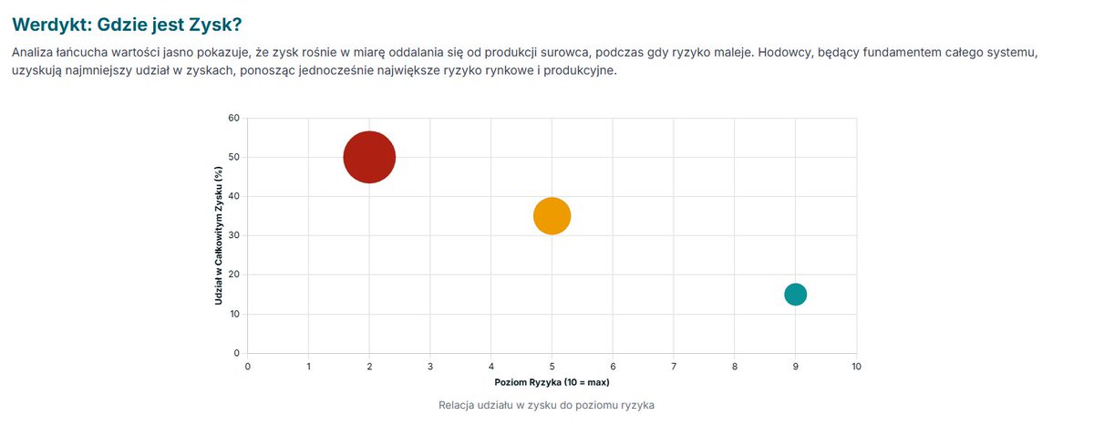 Codziennie widzę, ile pracy i ryzyka kosztuje wyhodowanie trzody. Ale czy wiecie, jak ten wysiłek przekłada się na zysk i kto zgarnia największą część tortu? Liczby nie kłamią.
Oto prześwietlenie całego łańcucha dostaw, od chlewni do sklepowej półki, na przykładzie jednego