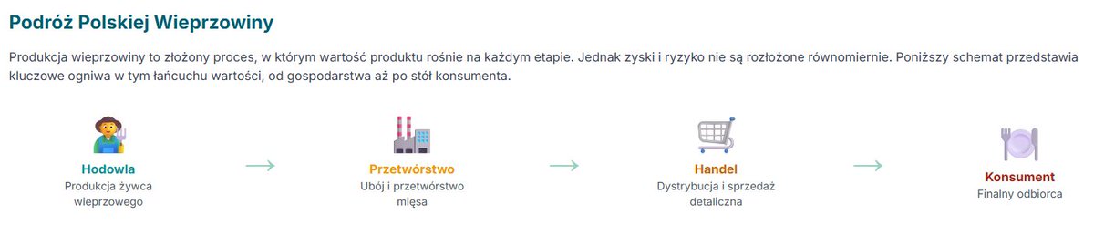 JarekDen's tweet image. Codziennie widzę, ile pracy i ryzyka kosztuje wyhodowanie trzody. Ale czy wiecie, jak ten wysiłek przekłada się na zysk i kto zgarnia największą część tortu? Liczby nie kłamią.
Oto prześwietlenie całego łańcucha dostaw, od chlewni do sklepowej półki, na przykładzie jednego…