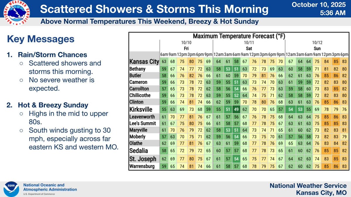 Well above normal early Fall temps expected this weekend with highs in the mid 70s to lower 80s today and tomorrow. Highs in the mid to upper 80s on Sunday. Showers and storms will bookend the weekend with storms expected this morning and storms forecast Sunday night into Monday
