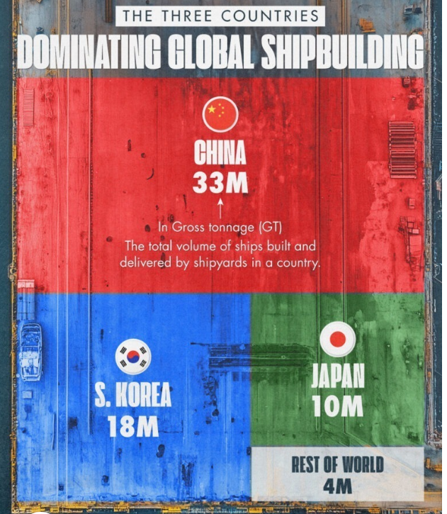 RobertsonJohn88's tweet photo. I don't think China will be collecting significant port charges on vessels flying the USA flag or US built ships🤣. 25%+ ownership by US companies, organizations, individuals is a different story. https://t.co/Krj8TZkrGk