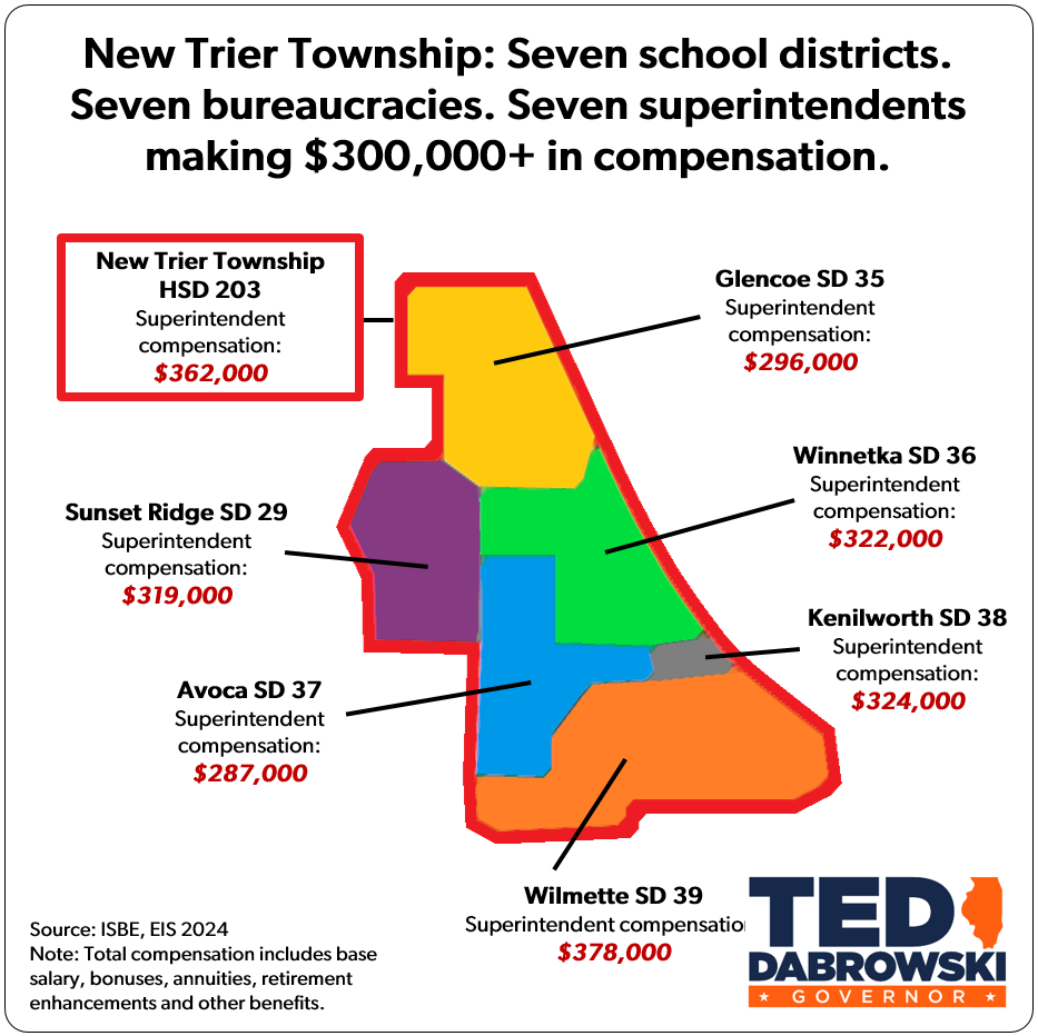 Another reason why Illinoisans pay the nation's highest property tax rates? Too many overlapping, duplicative school district bureaucracies, especially in the Chicago suburbs.

Look at my New Trier township, with 12K students. It has one High School district and six feeder