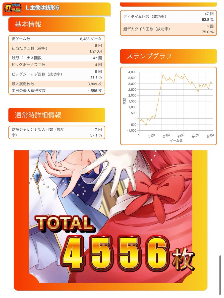 楽園溝の口店 さんおつくろ！

投資14k 回収確か3500枚くらい

✨️666枚over出ちゃった👀！！

🔴以下銭形5の666枚overレポ🔴
一昨日の555枚overと全く別の台だった…

▼初当たり
実質モードC以上しかない！
キモイくらい550G超えないね。一度も超えなかった。
天国は引くくらい来る