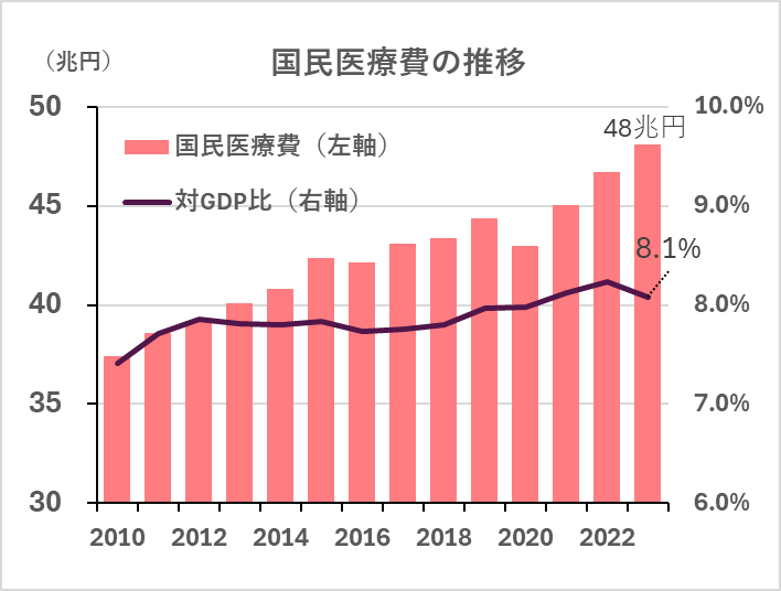 自公連立解消がなければ、明日の日経1面だったかもしれない。
「厚生労働省は10日、病気やけがの治療で医療機関に支払われた費用の総額（国民医療費）が2023年度は48兆915億円だったと発表した。前年度比で3%増え、3年連続で過去最高となった。」