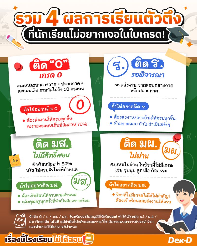webdekd's tweet image. คุณครูส่งเกรดครบยังค้าบบบ... 🥹
.
น้องๆ นักเรียนรู้ไหม เกรด 4 ตัวนี้คืออะไร ⁉️
ต้องเรียนยังไงไม่ให้มี 4 ตัวนี้อยู่ในใบเกรด 💪
.
.
อ่านเพิ่มเติม ⤵️
dek-d.com/teentrends/654…
.
#เรื่องนี้โรงเรียนไม่ได้สอน #เด็กดีที่เดียวจบ #ติด0 #ติดร #ติดมส #ติดมผ #สอบตก #เรียนซ้ำชั้น #เกรด…