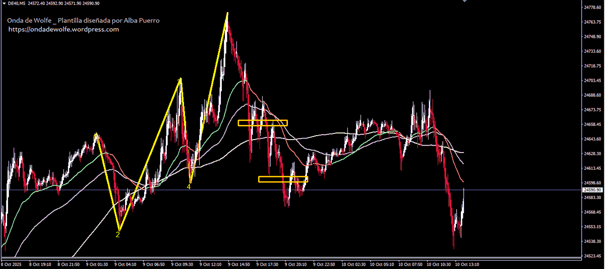 Miss_Wolfewave's tweet photo. Última Onda de Wolfe bajista en #Dax
Ese P5 y máximo, los 24778 , han marcado una resistencia fuerte
#trading #intradia #objetivos $fdax https://t.co/VwnD8kjyuv
