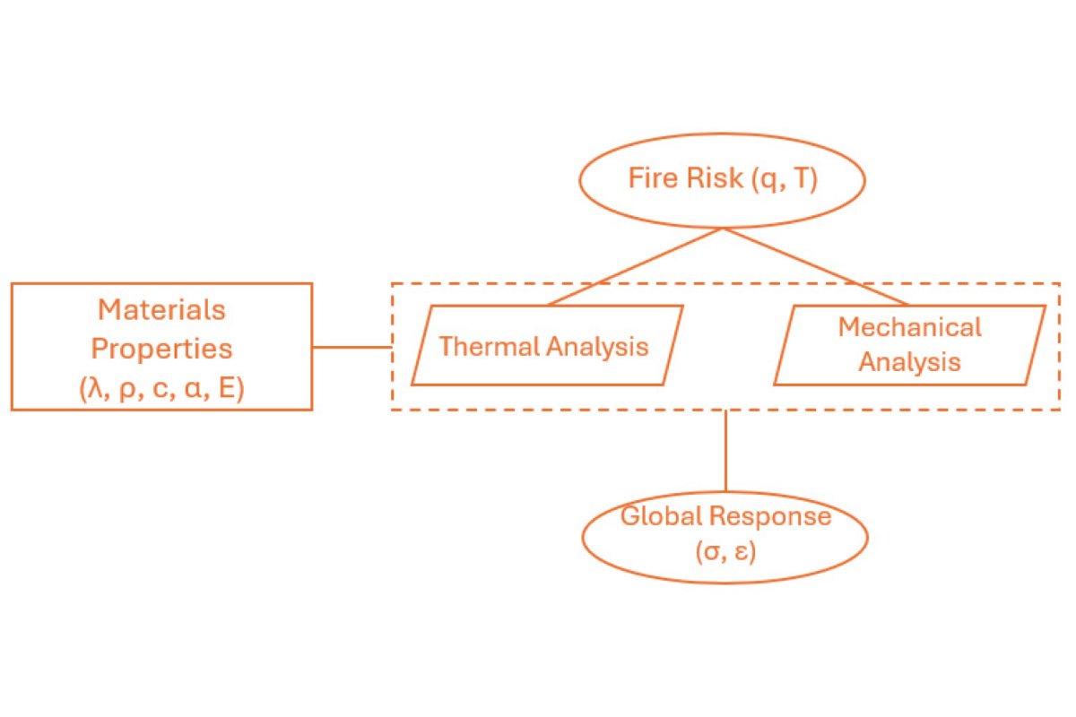 Fire_MDPI's tweet image. #firemdpi 
🔥Modal Analysis of a Fire-Damaged Masonry Vault
 
👉brnw.ch/21wWvDy

#fire_risk #masonry_structures #modal_analysis #thermo_mechanical_behavior #numerical_analysis