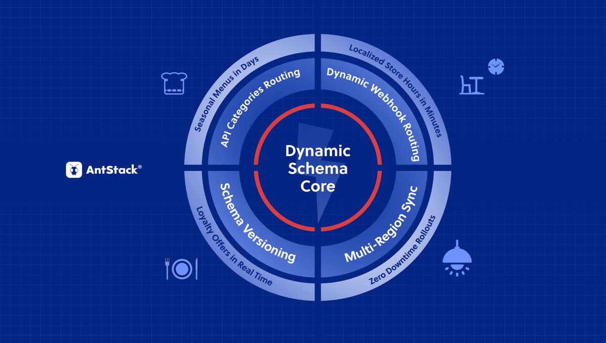 AntStack's tweet image. Your QSR speed limiter is your architecture, not your kitchen!

Stop weeks of dev work for simple menu changes.

#DynamicSchema Architecture delivers market speed.

Read more 👉 antt.me/WW70ZJMR

#QSRTech #RestaurantTech #DigitalTransformation #API #Serverless #AntStack