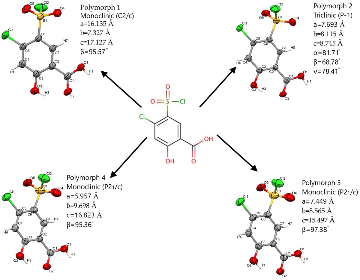 Crystals_MDPI's tweet image. 🎉 Welcome to Read #LatestPaper #MDPICrystals
📑 Four #Polymorphs of the #Bioactive Diuretic #Drug 4-Chloro-5-chlorosulfonyl Salicylic Acid
🧑‍🎓 by Maria Olimpia Miclaus et al.
📌 brnw.ch/21wWvEz

#polymorphism #salicylicacidderivative