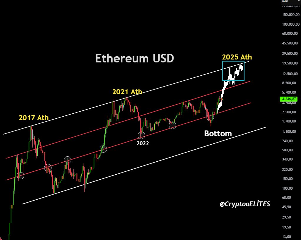 Ethereum USD – Long-Term Channel

In 2017, ETH reached its first major ATH.

In 2021, history repeated with another ATH.
After the 2022 bottom, ETH is once again on track…
Projection points to a new 2025 ATH, potentially breaking the upper channel.

👉 Could this cycle push ETH